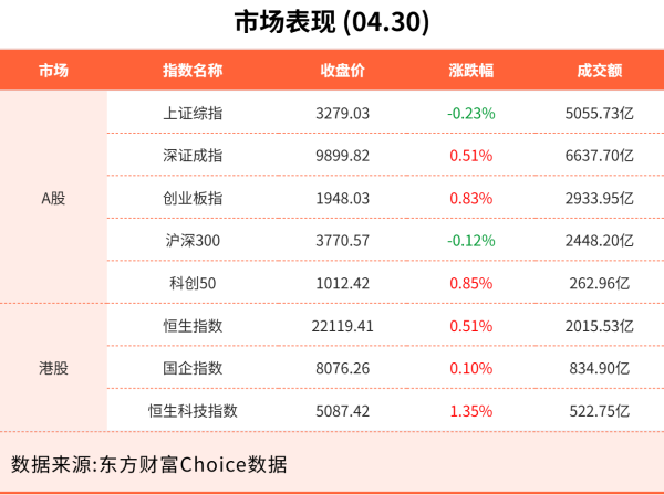 新手炒股配资平台 4月30日东方财富财经晚报（附新闻联播）