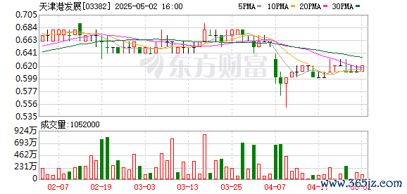 在线配资知识门户 天津港发展：2024年净利润同比下降5.27% 拟每股派息0.0448港元